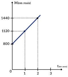 Gráfico cartesiano com uma reta crescente representando o montante M em função do tempo t, passando pelos pontos (0, 800), (1, 1120) e (2, 1440); eixo horizontal com o tempo em anos e eixo vertical com o montante em reais.
