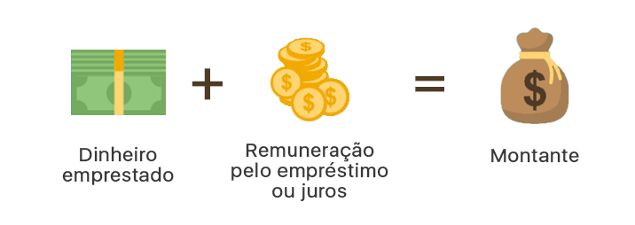 Ilustração esquemática mostrando que o dinheiro emprestado somado à remuneração paga pelo empréstimo (os juros) resulta no montante final.