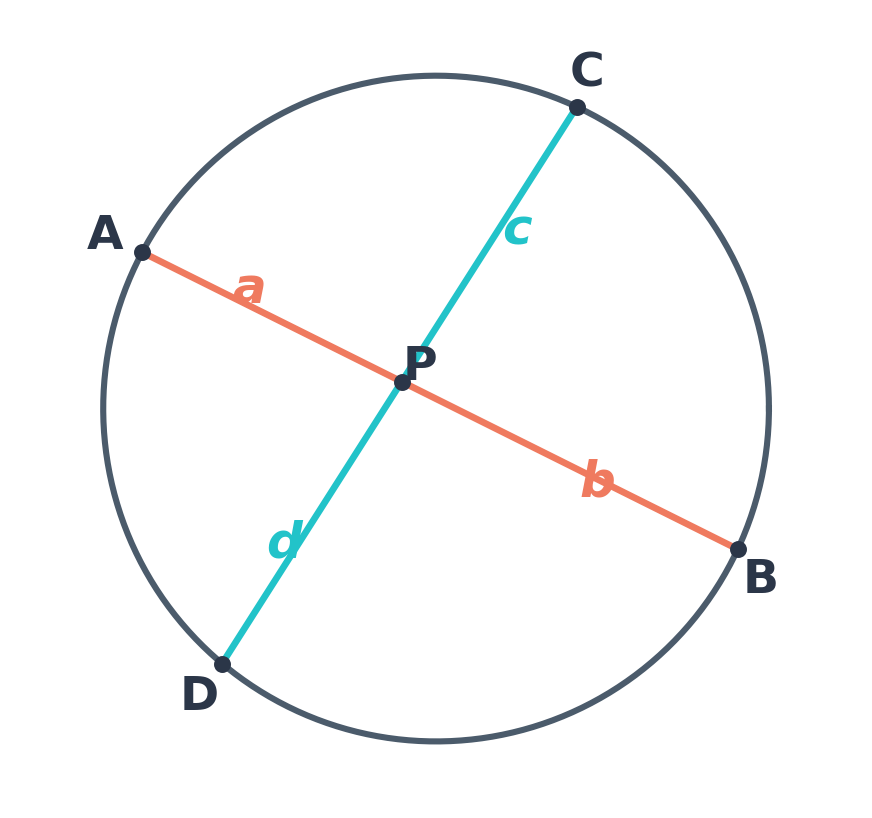 Duas cordas AB e CD de uma circunferência se cruzando no ponto P, divididas nos segmentos a, b, c e d