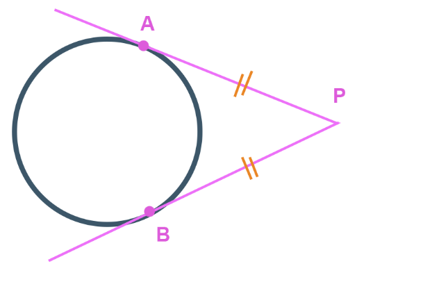 Segmentos tangentes PA e PB traçados de um ponto externo P até os pontos de tangência A e B