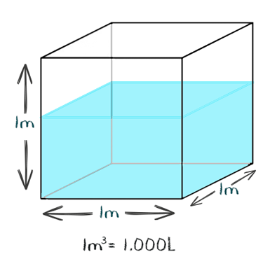 Cubo de 1 metro de aresta completamente cheio de água, ilustrando que 1 metro cúbico equivale a 1.000 litros