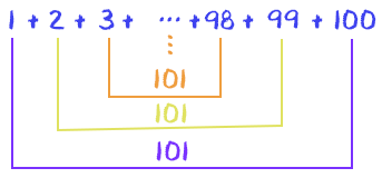 Esquema mostrando a soma dos números de 1 a 100 em pares que somam 101, conforme o raciocínio de Gauss