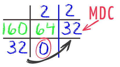 Esquema final do algoritmo de Euclides destacando o número 32, com resto zero, como o MDC entre 160 e 64