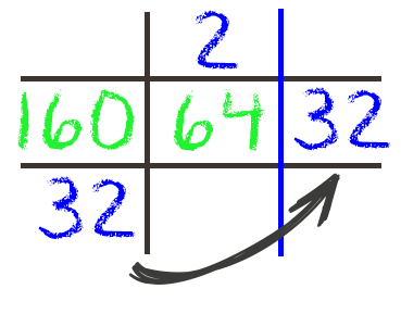 Esquema mostrando o quociente 2 acima do 64, o resto 32 abaixo do 160, e o número 32 sendo passado para o lado direito do 64 para a próxima divisão