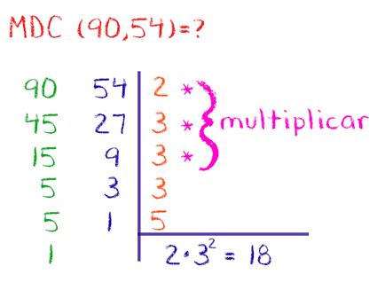 Mesma fatoração de 90 e 54, agora com os fatores 2, 3 e 3 marcados com asterisco por dividirem as duas colunas simultaneamente, indicados para multiplicação