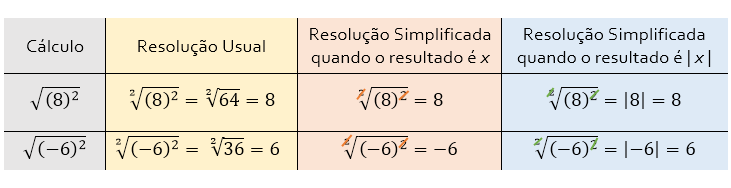 RAIZ QUADRADA (SIMPLIFICAÇÃO) 