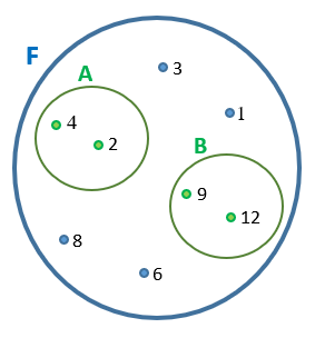Conjunto F representado em forma de diagrama, com os subconjuntos A e B em seu interior