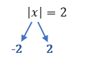 Exemplo mostrando que o módulo de x igual a 2 resulta em x igual a -2 ou x igual a 2