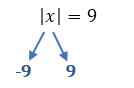 Exemplo mostrando que o módulo de x igual a 9 resulta em x igual a -9 ou x igual a 9