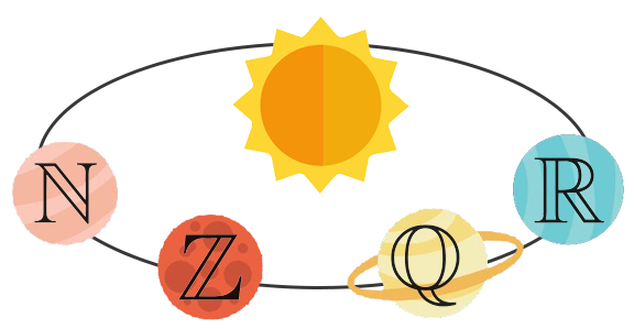 Ilustração do conjunto universo, reunindo os conjuntos numéricos N, Z, Q e R