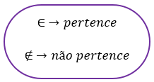 Símbolos matemáticos de pertence (∈) e não pertence (∉)