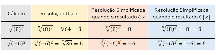 Tabela comparativa mostrando a resolução da raiz quadrada de 8 ao quadrado e de -6 ao quadrado pela forma usual e pela forma simplificada com módulo