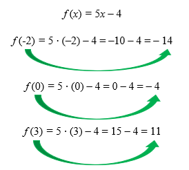 Cálculo de f(-2), f(0) e f(3) pela função f(x) = 5x - 4, resultando em -14, -4 e 11