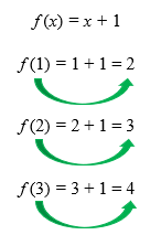 Cálculo de f(1), f(2) e f(3) pela função f(x) = x + 1, resultando em 2, 3 e 4
