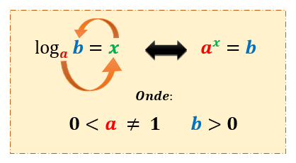 Definição de logaritmo: log base a de b igual a x, equivalente a a elevado a x igual a b, com 0 menor que a diferente de 1 e b maior que 0