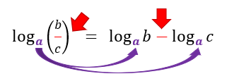 Destaque visual mostrando a transformação do logaritmo do quociente em subtração de logaritmos