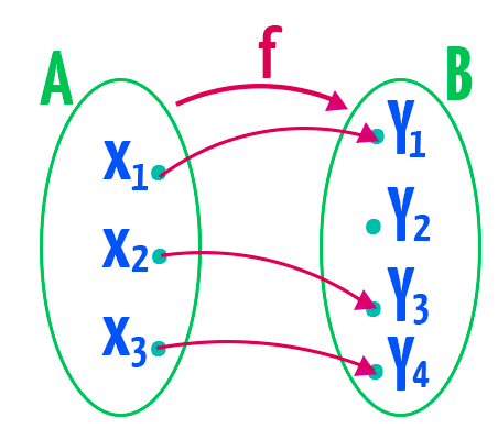 Diagrama de flechas da função f de A em B: x1, x2 e x3 associados a y1, y3 e y4, com y2 sem correspondente em A