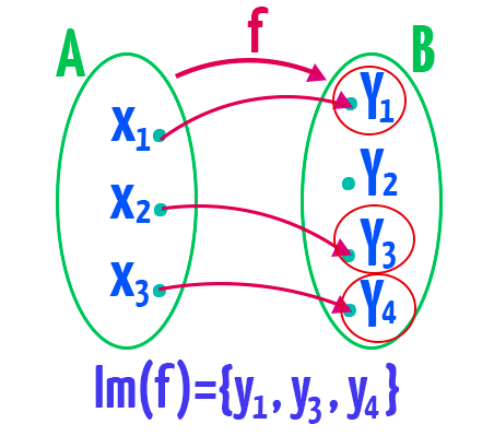 Diagrama de flechas destacando com círculos os elementos y1, y3 e y4 de B, que formam o conjunto imagem de f