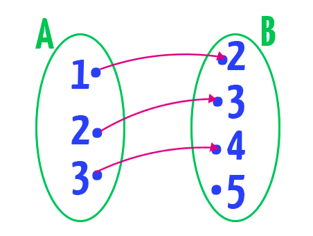 Diagrama de flechas do exercício 1: domínio {1, 2, 3} ligado ao contradomínio {2, 3, 4, 5} pela função f(x) = x + 1