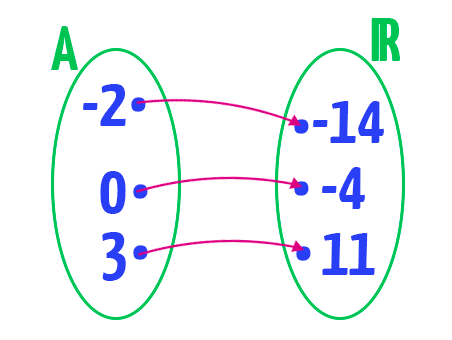 Diagrama de flechas do exercício 2: domínio {-2, 0, 3} ligado ao conjunto dos números reais pela função f(x) = 5x - 4