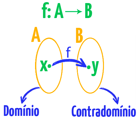 Diagrama de flechas mostrando a função f de A em B, com A identificado como domínio e B como contradomínio
