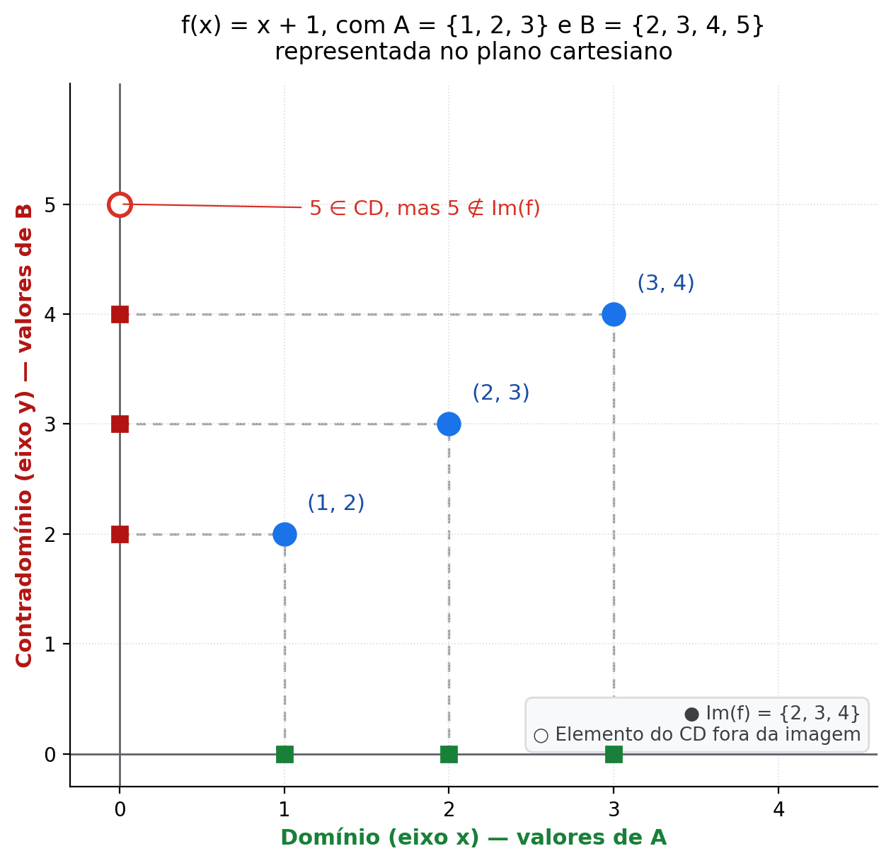Gráfico no plano cartesiano com os pontos (1,2), (2,3) e (3,4) da função f(x) = x + 1, mostrando o domínio no eixo x, a imagem no eixo y e o elemento 5 do contradomínio fora da imagem