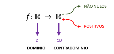 Esquema da notação f: ℝ → ℝ*+ mostrando que o domínio (D) é o conjunto dos números reais e o contradomínio (CD) é o conjunto dos números reais positivos e não nulos