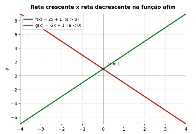 Gráfico comparando uma reta crescente (a > 0) e uma reta decrescente (a < 0) na função afim, ambas cortando o eixo y no ponto b = 1