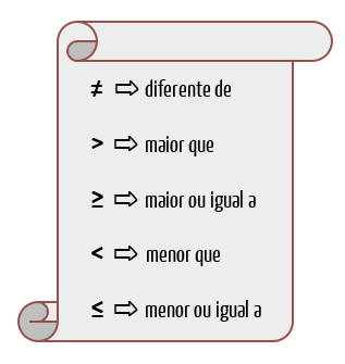 Cartaz com os cinco sinais de desigualdade: ≠ diferente de, > maior que, ≥ maior ou igual a, < menor que e ≤ menor ou igual a
