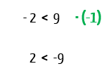 Demonstração de que multiplicar os dois lados da inequação -2 < 9 por -1 sem inverter o sinal de desigualdade gera a afirmação falsa 2 < -9