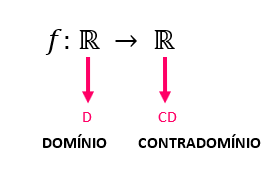 Diagrama da função f de reais em reais, mostrando as setas para o domínio (D) e o contradomínio (CD)