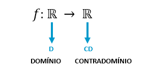Diagrama da função f: R -> R indicando que o domínio (D) e o contradomínio (CD) da função modular são o conjunto dos números reais