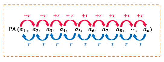 Diagrama mostrando os termos de uma PA (a1, a2, a3, ..., an) ligados por setas: a razão +r avança um termo para a direita e −r retorna um termo para a esquerda.