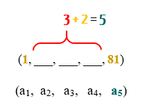 Diagrama mostrando que 3 meios geométricos mais os 2 extremos conhecidos totalizam 5 termos na sequência (1, ___, ___, ___, 81), numerados como a1, a2, a3, a4, a5.