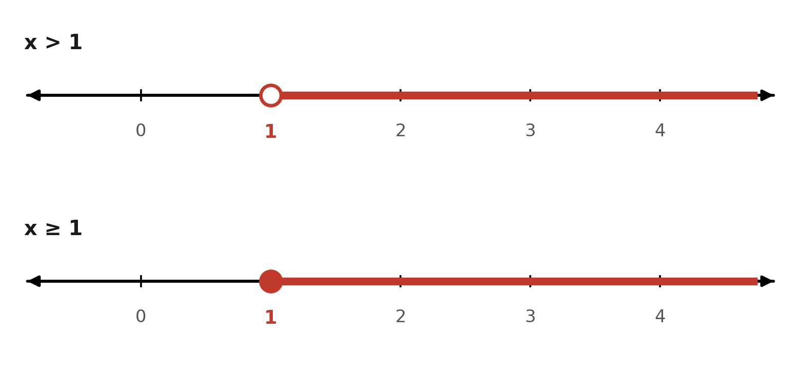 Duas retas numéricas comparando a representação de x > 1, com bolinha aberta em 1 e a região à direita destacada, e de x ≥ 1, com bolinha fechada em 1 e a região à direita destacada