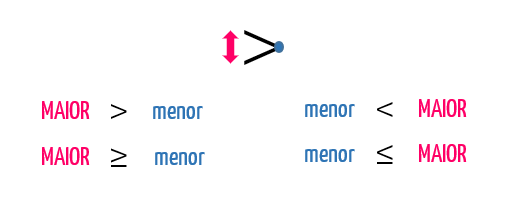 Esquema mostrando que a ponta fechada do sinal de desigualdade aponta para o menor valor e o lado aberto aponta para o maior valor