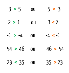 Exemplos numéricos dos quatro sinais de desigualdade: MAIOR > menor, MAIOR ≥ menor, menor < MAIOR e menor ≤ MAIOR