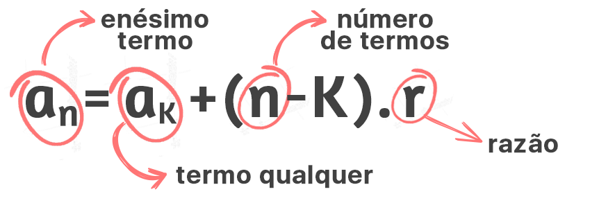 Fórmula do termo geral de uma PA destacando cada elemento: an é o enésimo termo (termo qualquer), ak é um termo já conhecido, (n − k) é o número de saltos da razão e r é a razão da progressão.