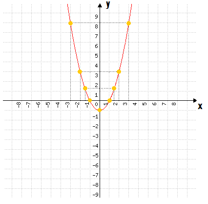 Gráfico completo da parábola da função f(x) = x² - 1, formado pela ligação de todos os pontos calculados