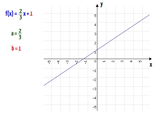 Gráfico da função f(x) = 2/3x + 1, com coeficiente angular a = 2/3 e coeficiente linear b = 1