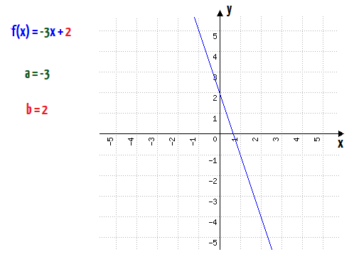 Gráfico da função f(x) = -3x + 2, com coeficiente angular a = -3 e coeficiente linear b = 2