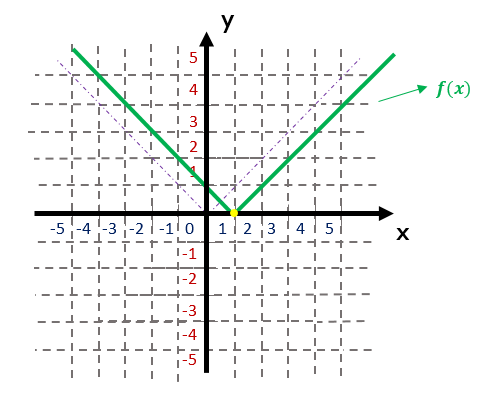 Gráfico da função f(x) = |x - 1|, deslocada 1 unidade para a direita em relação ao gráfico base