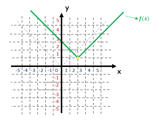 Gráfico da função f(x) = |x - 2| + 1, com translação horizontal de 2 unidades para a direita e vertical de 1 unidade para cima