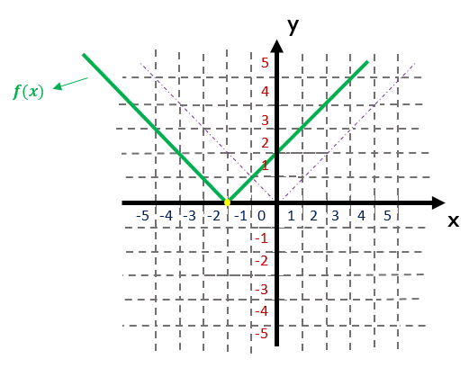 Gráfico da função f(x) = |x + 2|, deslocada 2 unidades para a esquerda em relação ao gráfico base