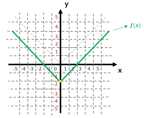 Gráfico da função f(x) = |x| - 2, deslocada 2 unidades para baixo em relação ao gráfico base