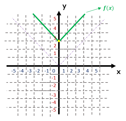 Gráfico da função f(x) = |x| + 3, deslocada 3 unidades para cima em relação ao gráfico base
