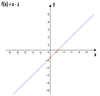 Gráfico da função f(x) = x - 1 no plano cartesiano