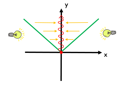 Gráfico da função modular com a imagem destacada por meio da projeção sobre o eixo y, mostrando que o conjunto imagem é o intervalo [0, mais infinito)