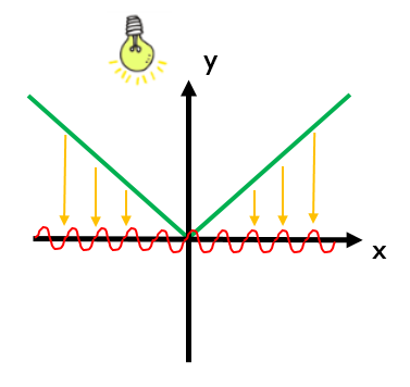 Gráfico da função modular com o domínio destacado por meio da projeção sobre o eixo x, mostrando que todos os números reais fazem parte do domínio