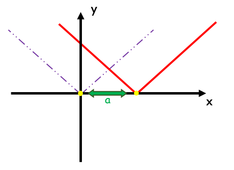 Gráfico da função modular deslocado horizontalmente para a direita, representando f(x) = |x - a|